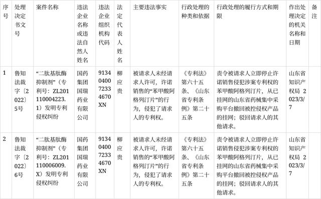 #晨報#美國NPE Longhorn IP子公司對一加發(fā)起專利侵權(quán)訴訟；某（北京）知識產(chǎn)權(quán)運營管理有限公司被警告并罰款8萬元