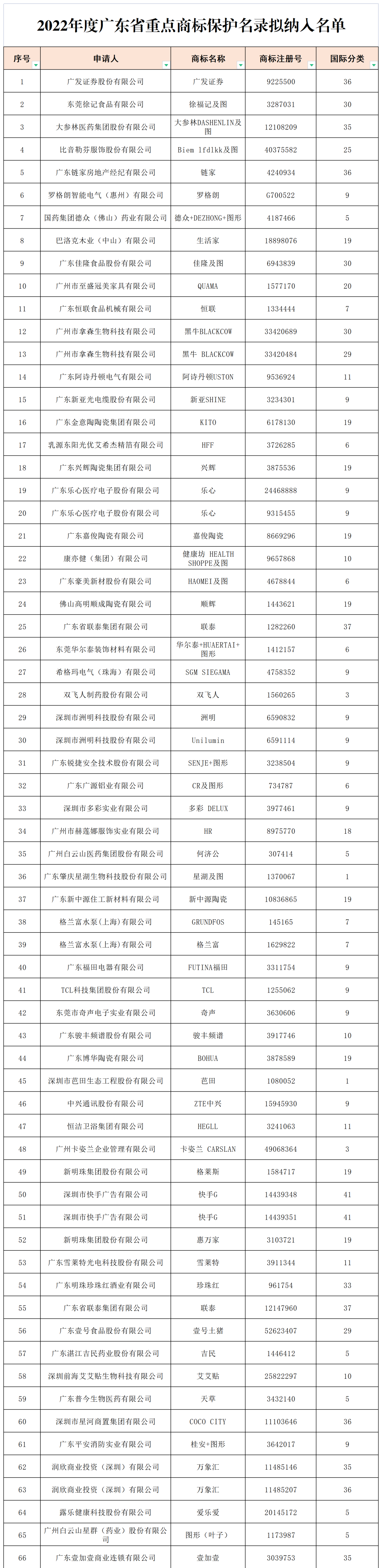 2022年度廣東省493件重點商標保護名錄公示！