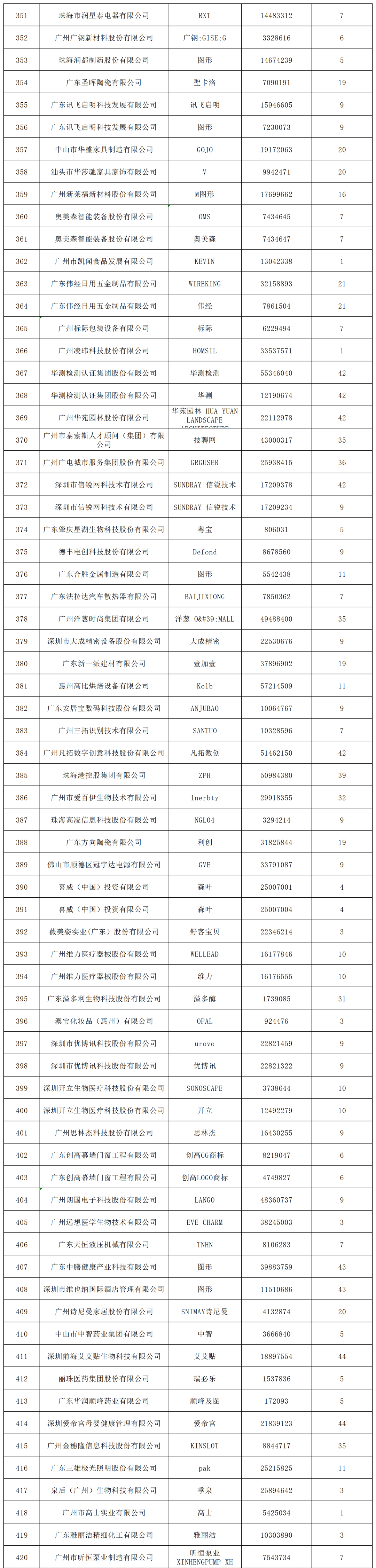 2022年度廣東省493件重點商標保護名錄公示！