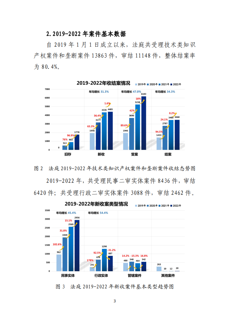 最高人民法院知識產(chǎn)權(quán)法庭年度報(bào)告（2022）