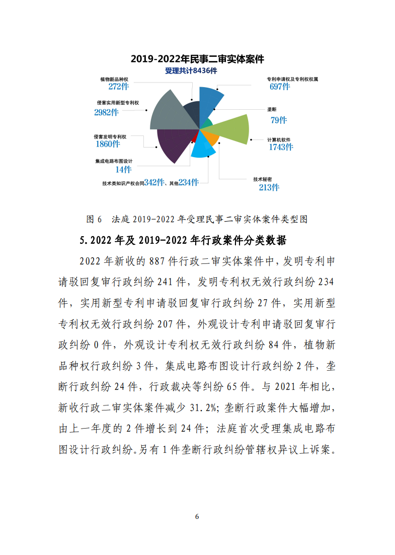 最高人民法院知識產(chǎn)權(quán)法庭年度報(bào)告（2022）