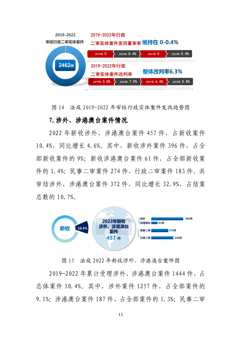 最高人民法院知識(shí)產(chǎn)權(quán)法庭年度報(bào)告（2022）