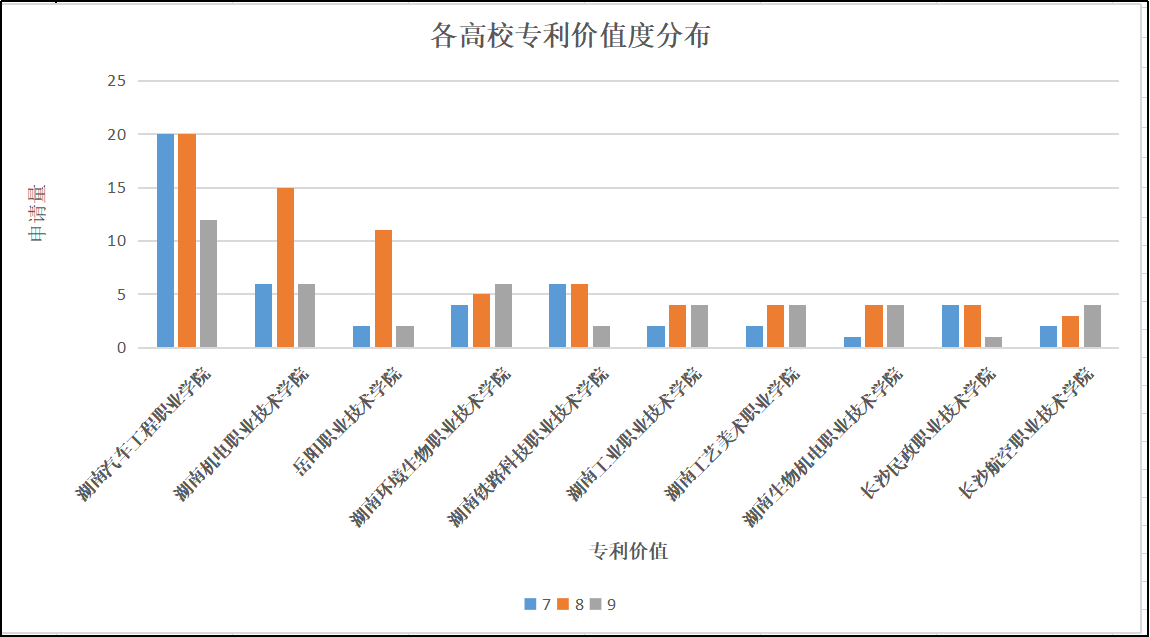 湖南高職院校專利情況分析：知識產(chǎn)權(quán)創(chuàng)造、運用和管理水平不斷提高