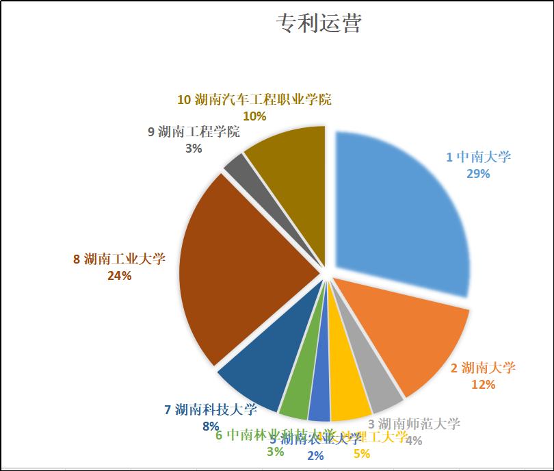 湖南高職院校專利情況分析：知識產(chǎn)權(quán)創(chuàng)造、運用和管理水平不斷提高