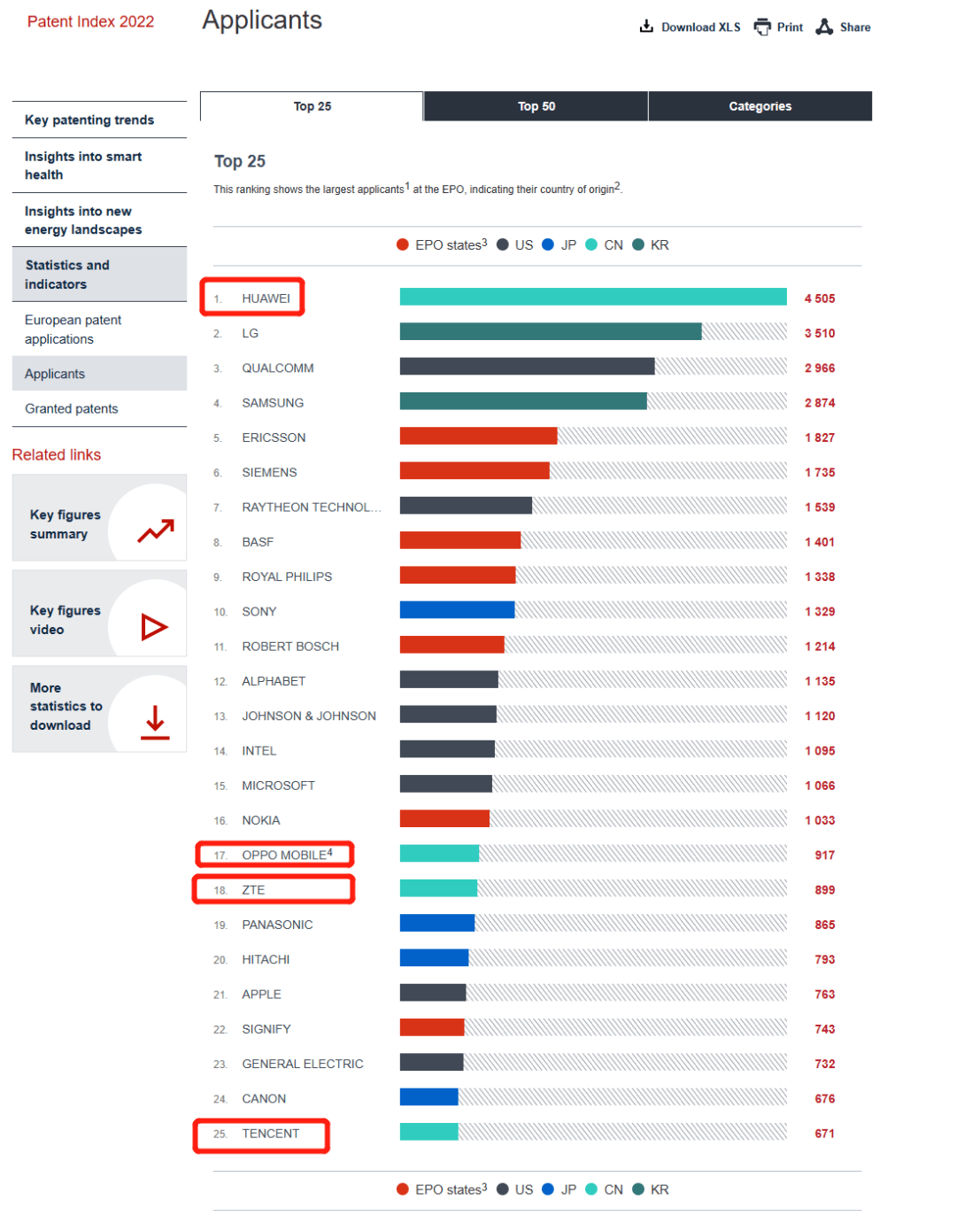 EPO發(fā)布2022專利指數(shù)：華為、OPPO、騰訊、京東方等9家企業(yè)入圍TOP50