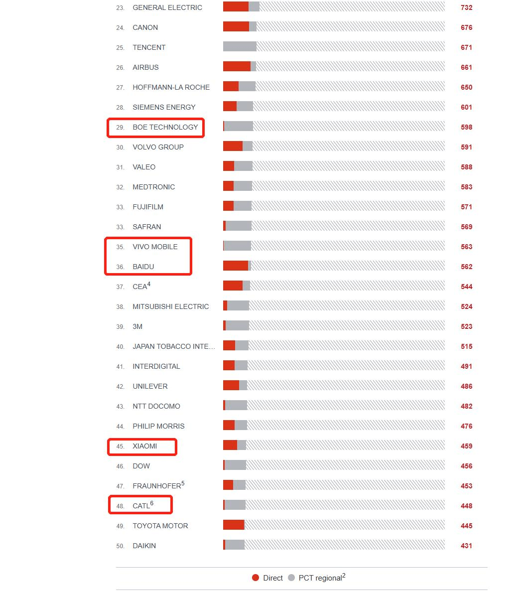 EPO發(fā)布2022專利指數(shù)：華為、OPPO、騰訊、京東方等9家企業(yè)入圍TOP50