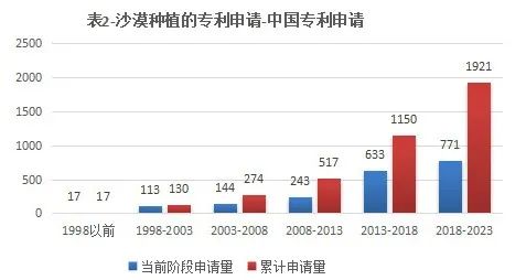 從專利申請(qǐng)的角度淺析沙漠種樹技術(shù)