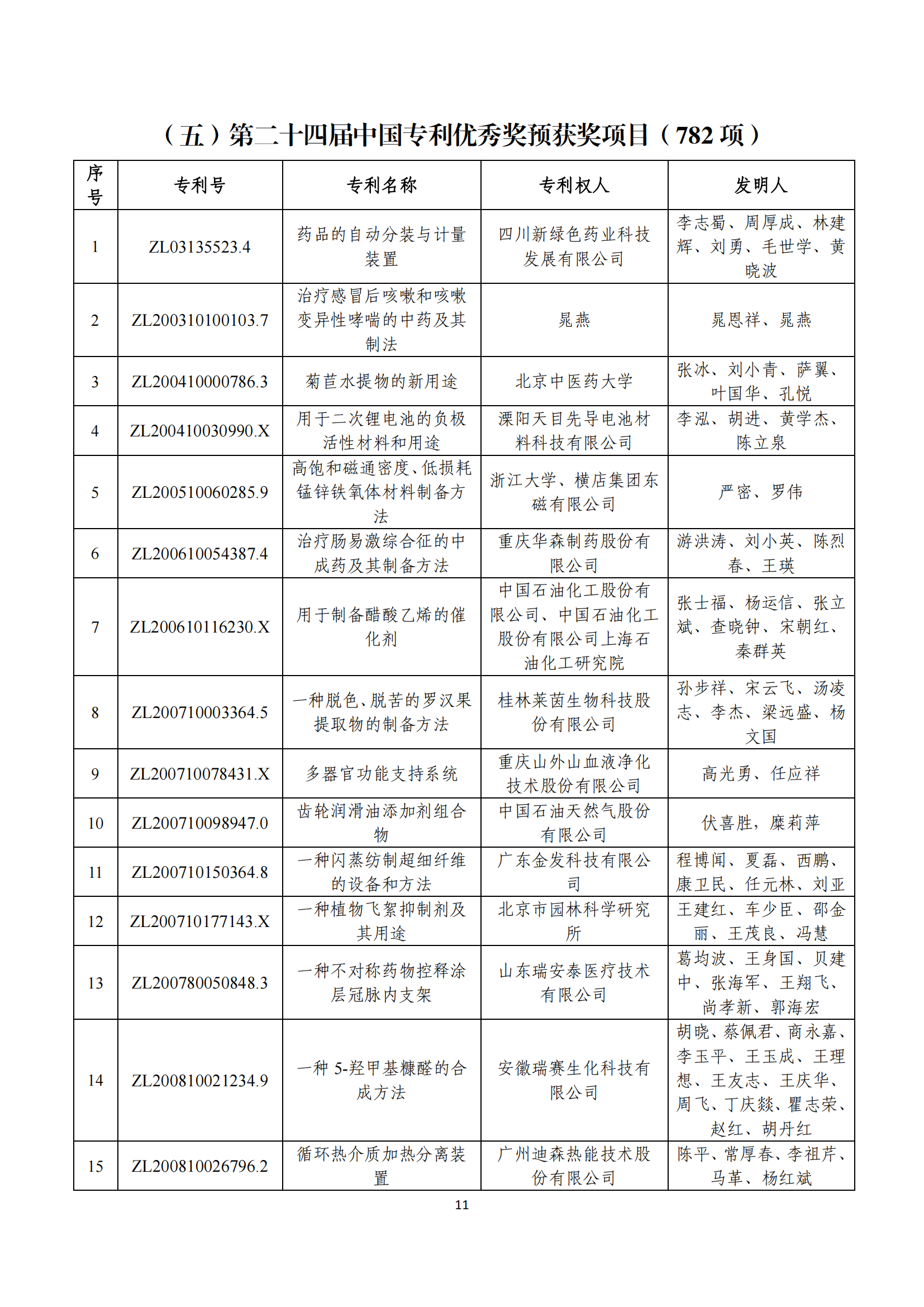 第二十四屆中國(guó)專利獎(jiǎng)評(píng)審結(jié)果公示｜附項(xiàng)目名單