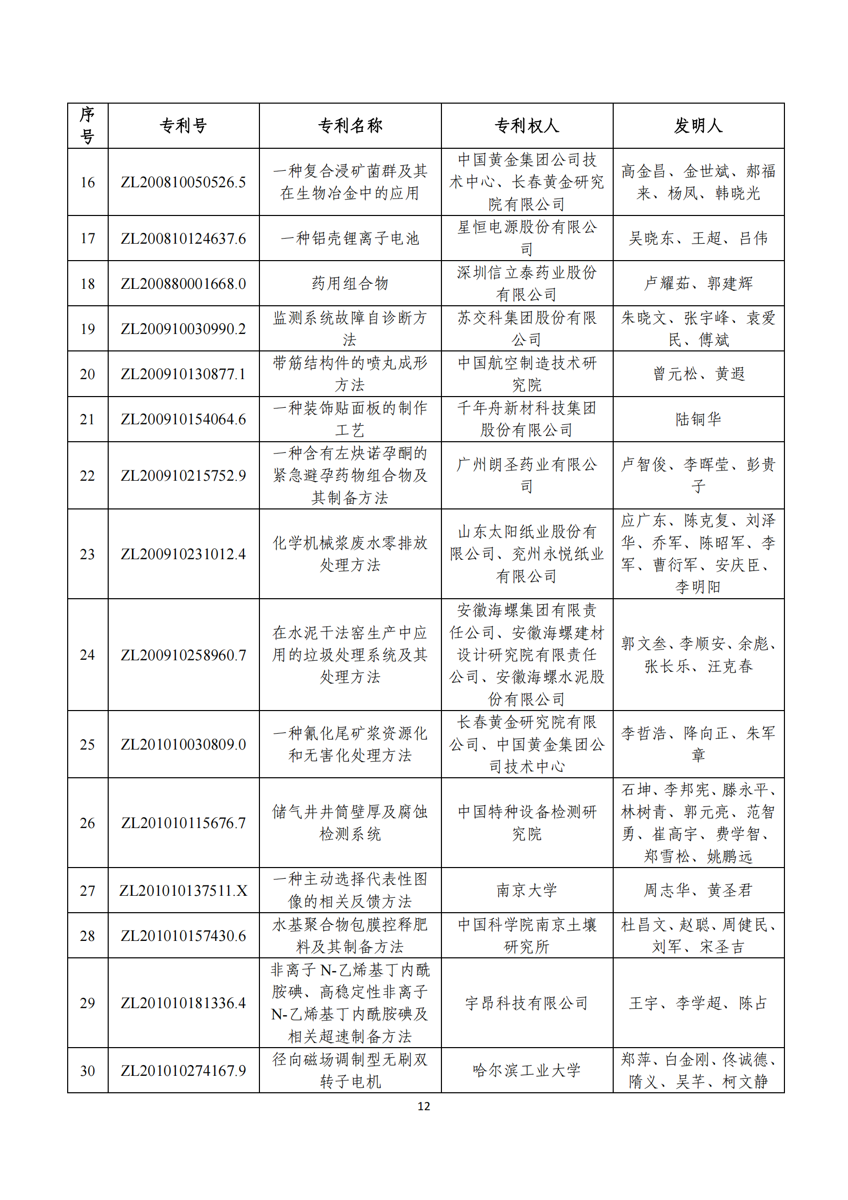 第二十四屆中國(guó)專利獎(jiǎng)評(píng)審結(jié)果公示｜附項(xiàng)目名單