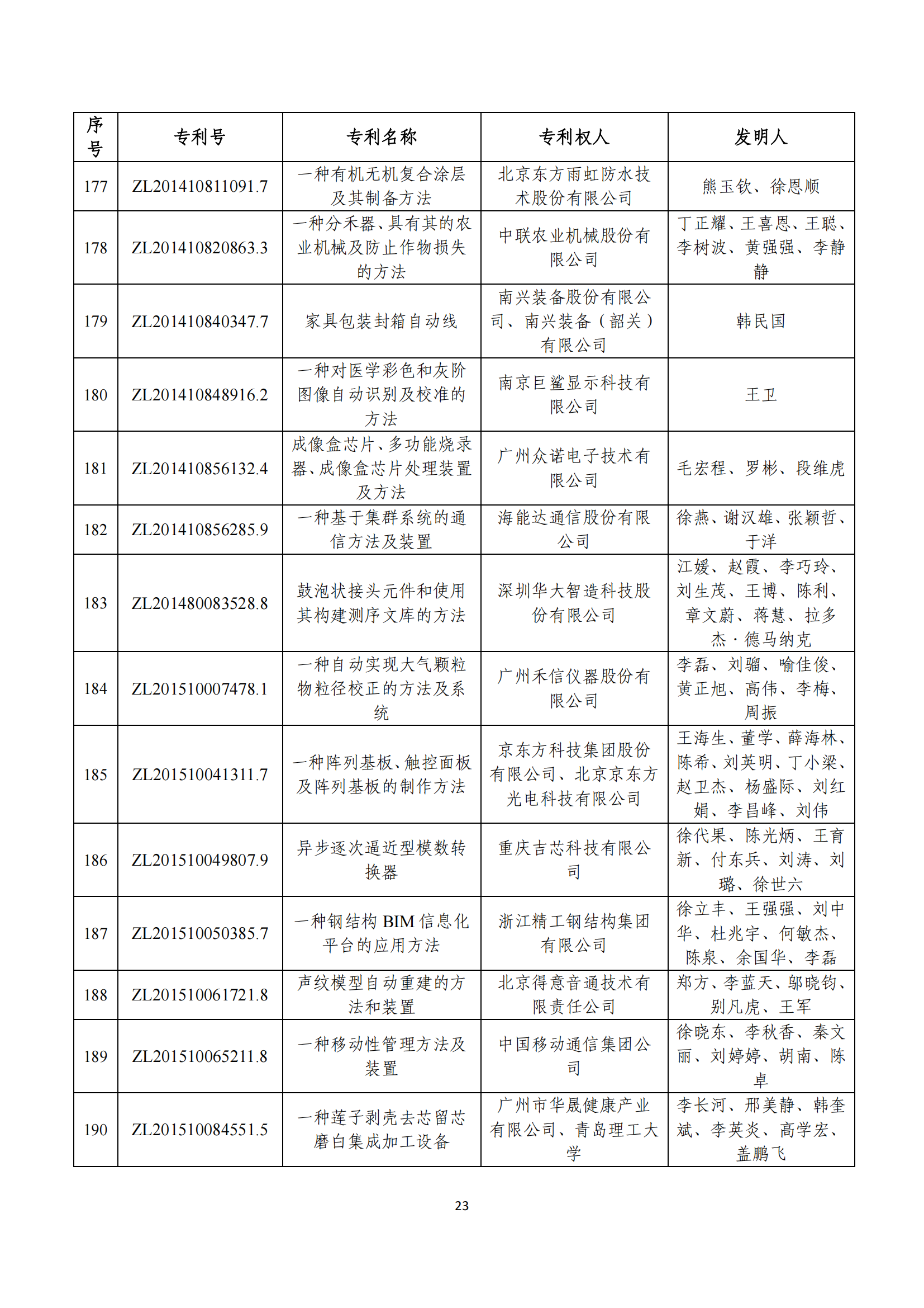 第二十四屆中國(guó)專利獎(jiǎng)評(píng)審結(jié)果公示｜附項(xiàng)目名單