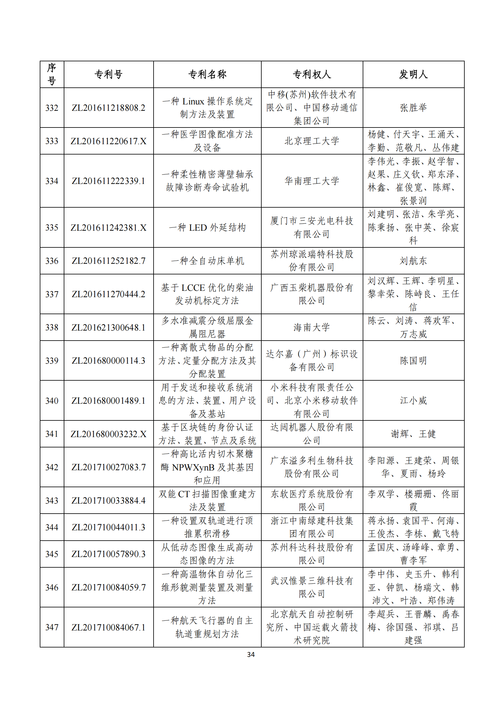 第二十四屆中國(guó)專利獎(jiǎng)評(píng)審結(jié)果公示｜附項(xiàng)目名單