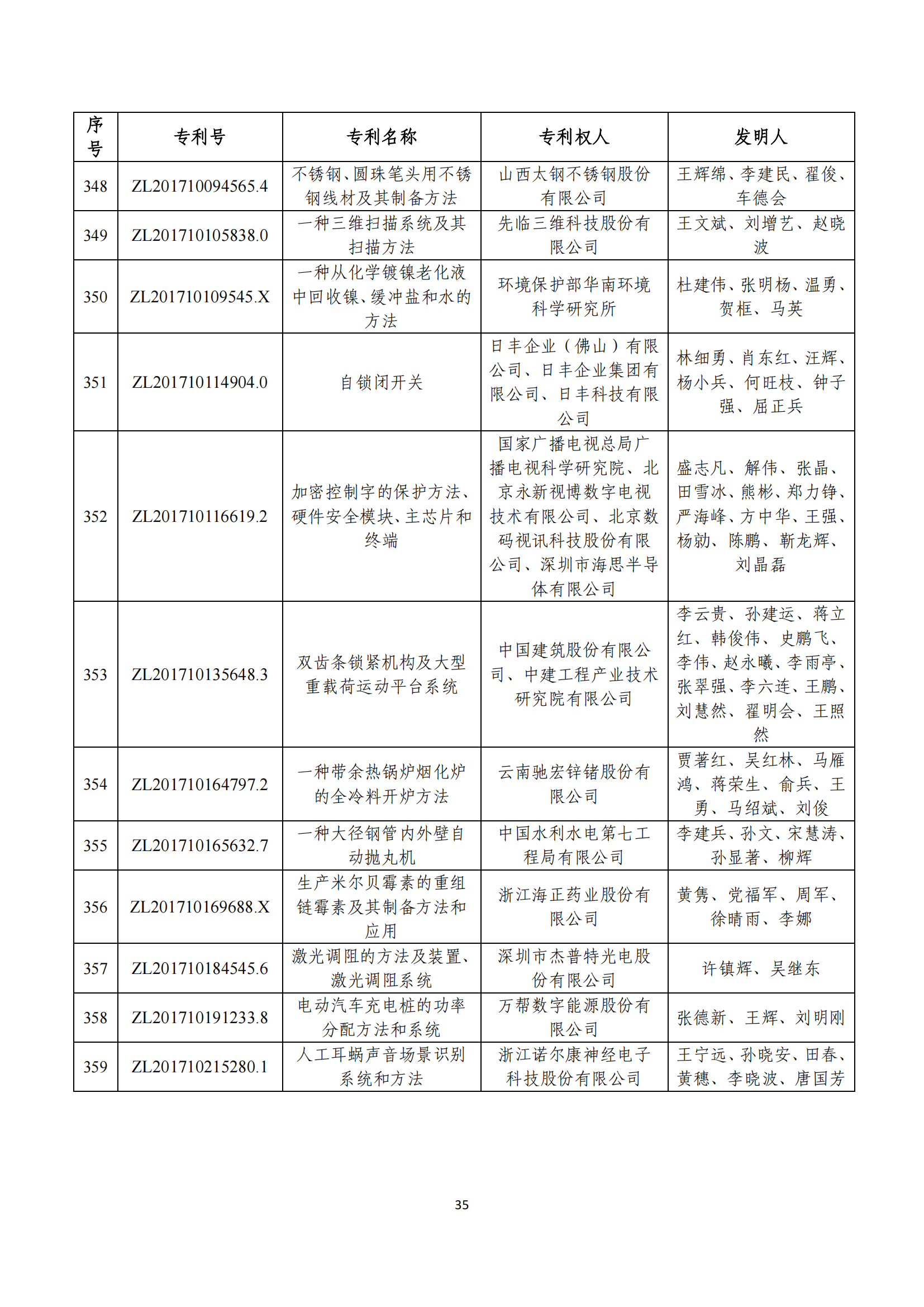 第二十四屆中國(guó)專利獎(jiǎng)評(píng)審結(jié)果公示｜附項(xiàng)目名單