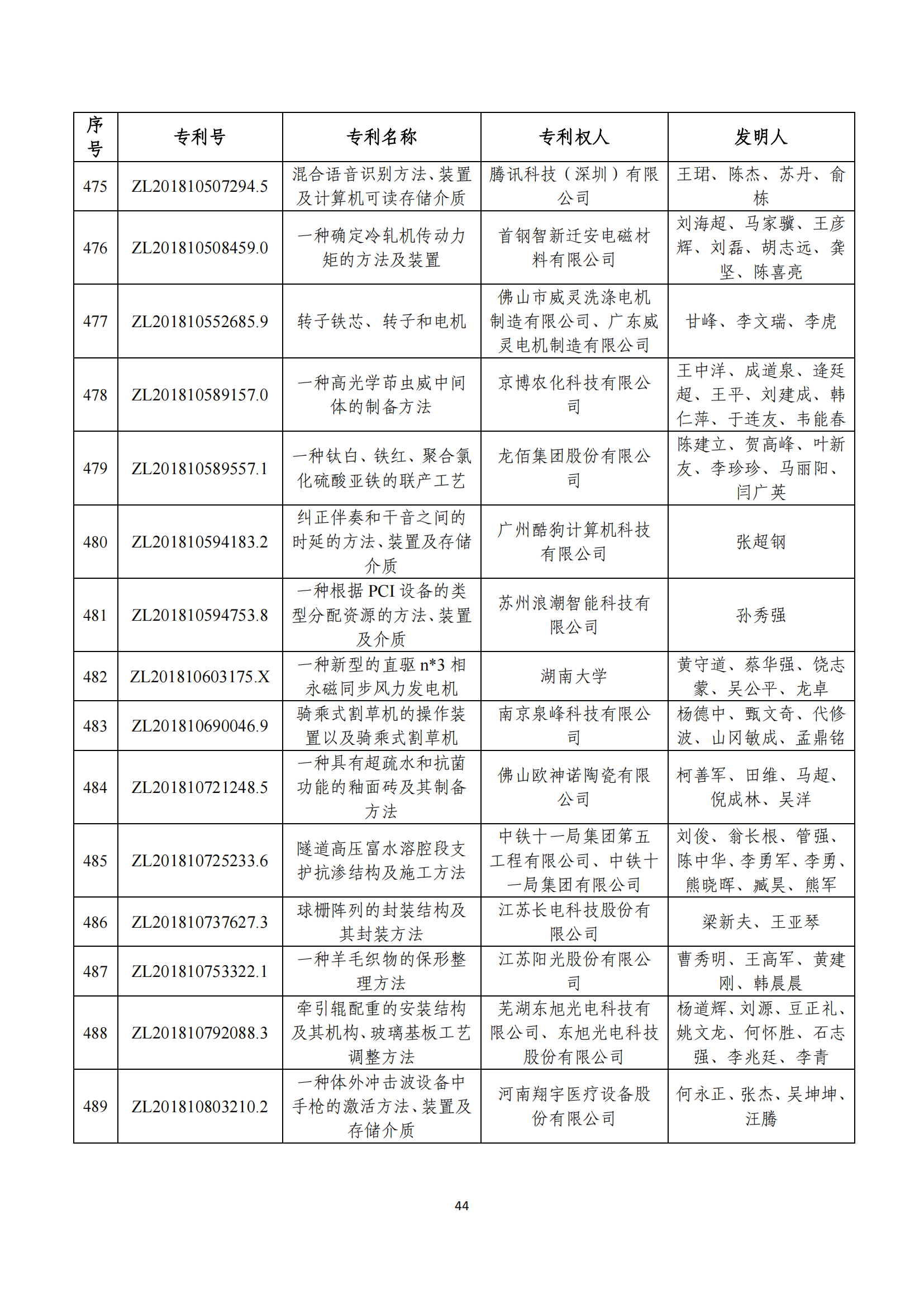 第二十四屆中國專利獎評審結(jié)果公示｜附項目名單