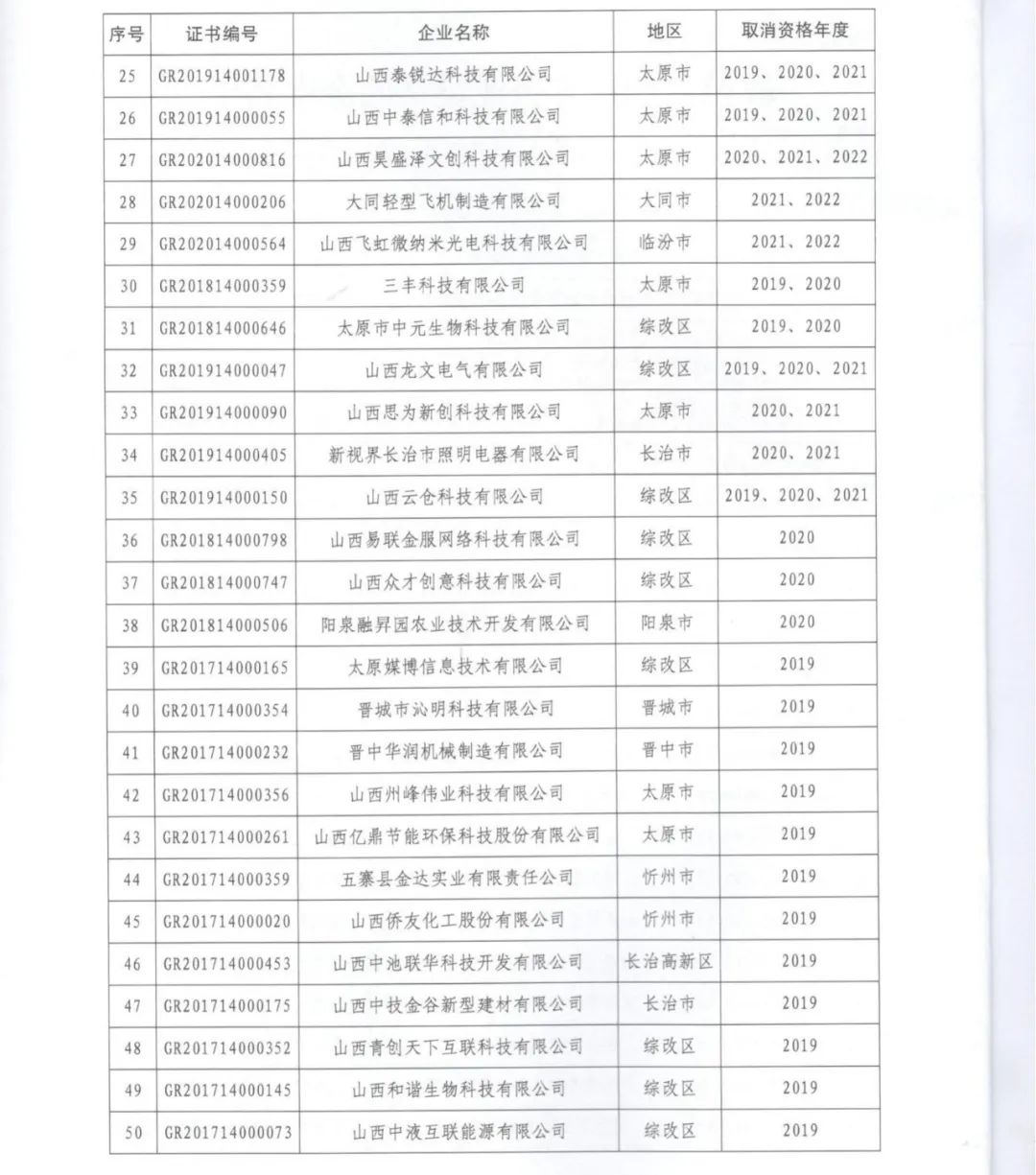 231家企業(yè)被取消企業(yè)高新技術(shù)資格，追繳37家企業(yè)已享受的稅收優(yōu)惠！