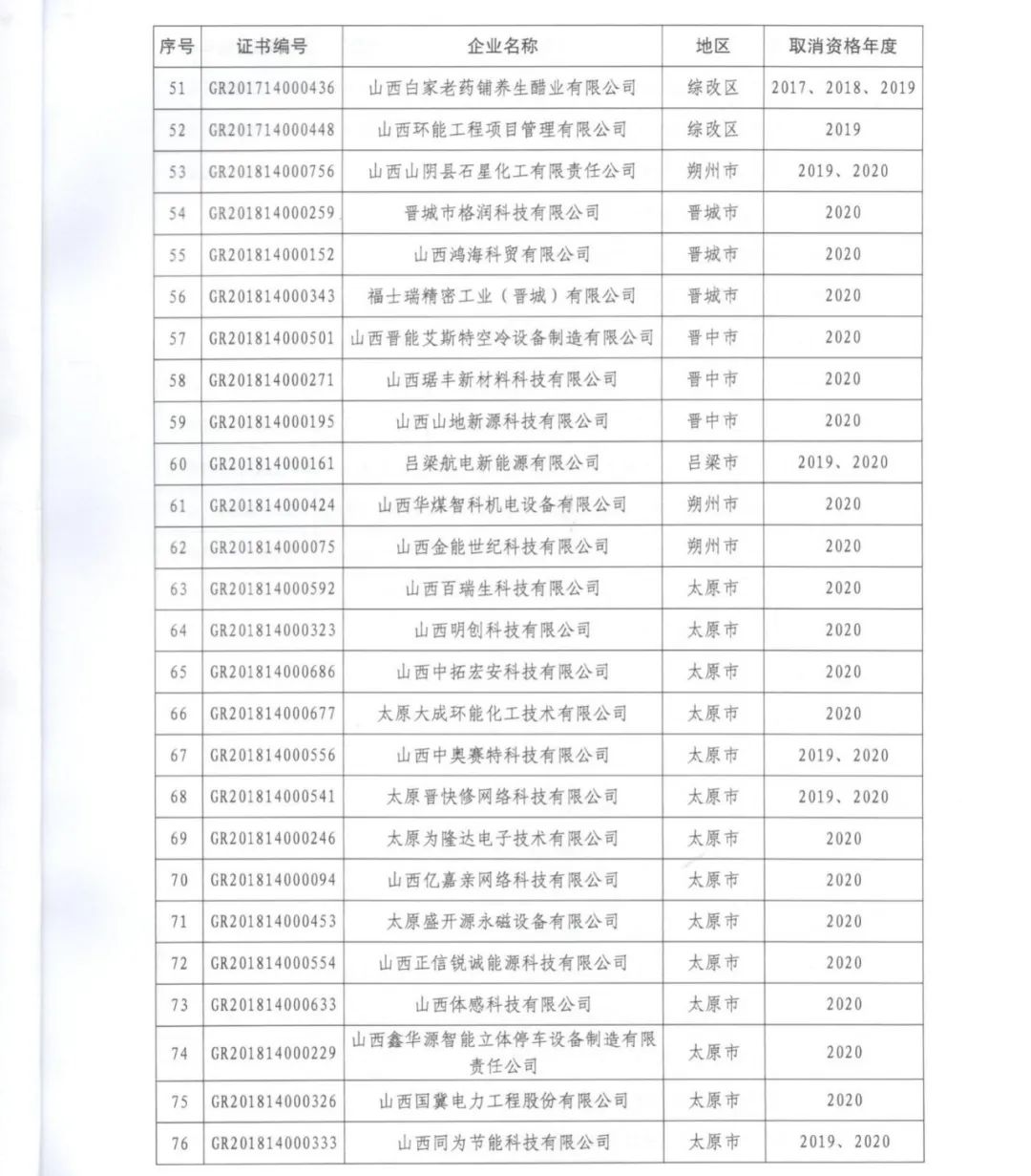 231家企業(yè)被取消企業(yè)高新技術(shù)資格，追繳37家企業(yè)已享受的稅收優(yōu)惠！