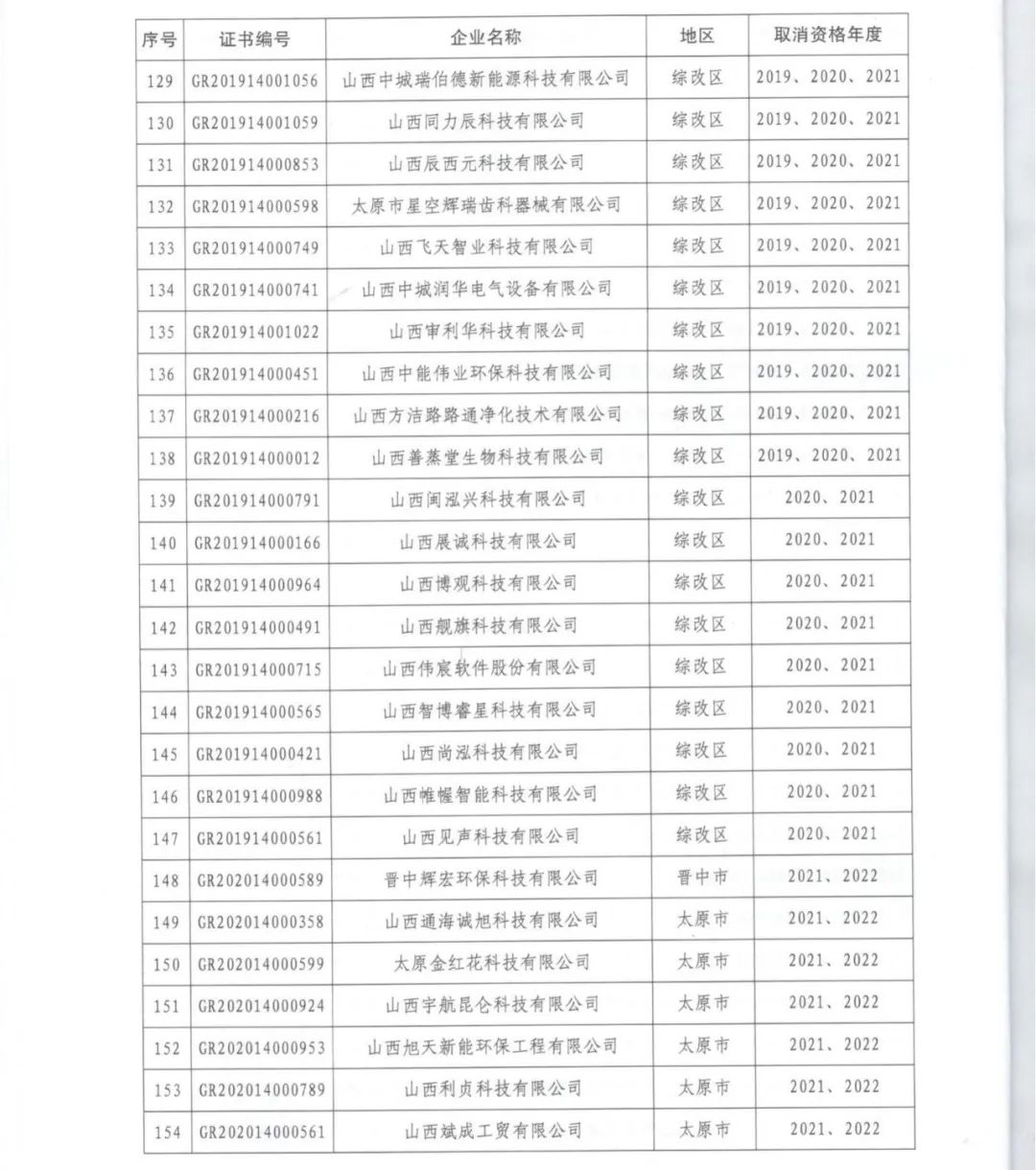 231家企業(yè)被取消企業(yè)高新技術(shù)資格，追繳37家企業(yè)已享受的稅收優(yōu)惠！