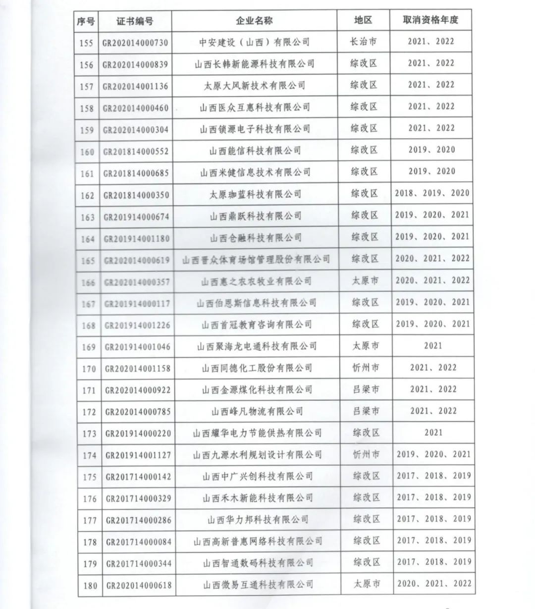 231家企業(yè)被取消企業(yè)高新技術(shù)資格，追繳37家企業(yè)已享受的稅收優(yōu)惠！