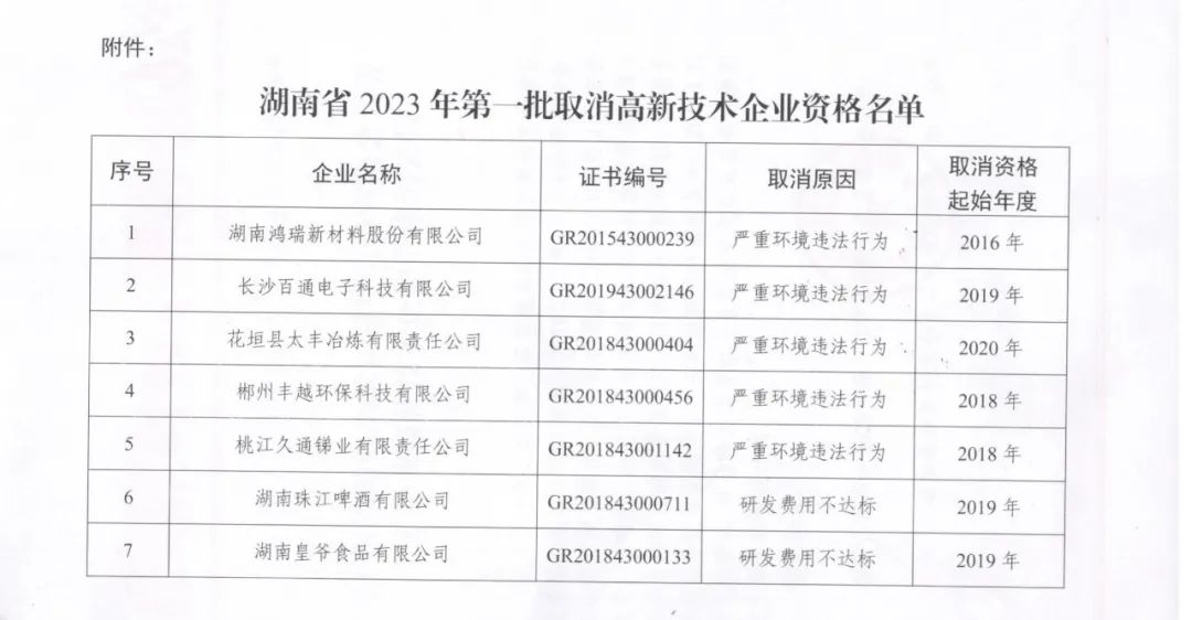 231家企業(yè)被取消企業(yè)高新技術(shù)資格，追繳37家企業(yè)已享受的稅收優(yōu)惠！