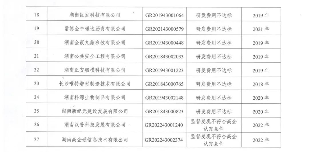 231家企業(yè)被取消企業(yè)高新技術(shù)資格，追繳37家企業(yè)已享受的稅收優(yōu)惠！