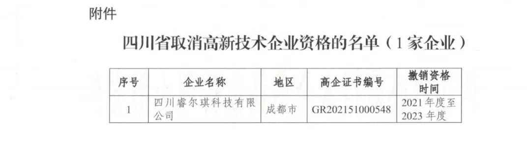 231家企業(yè)被取消企業(yè)高新技術(shù)資格，追繳37家企業(yè)已享受的稅收優(yōu)惠！