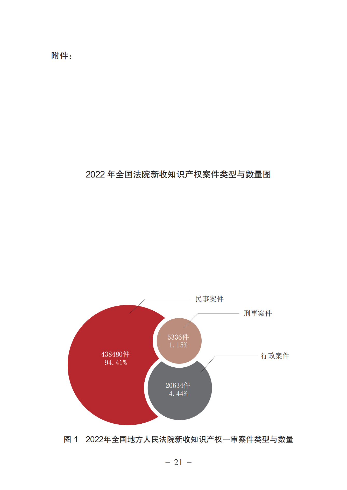 《中國(guó)法院知識(shí)產(chǎn)權(quán)司法保護(hù)狀況（2022年）》全文發(fā)布！