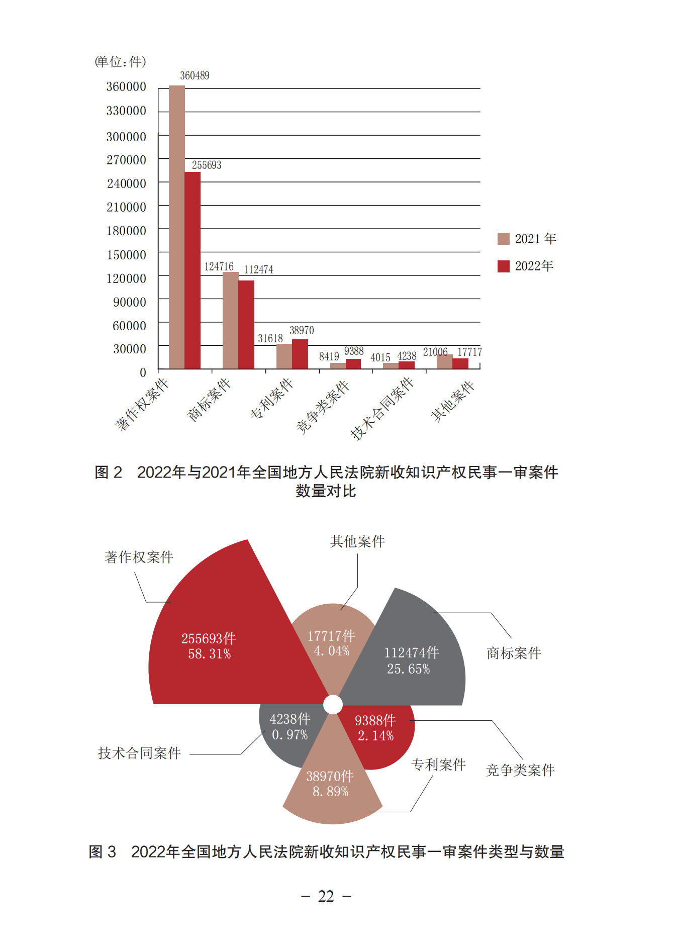 《中國(guó)法院知識(shí)產(chǎn)權(quán)司法保護(hù)狀況（2022年）》全文發(fā)布！