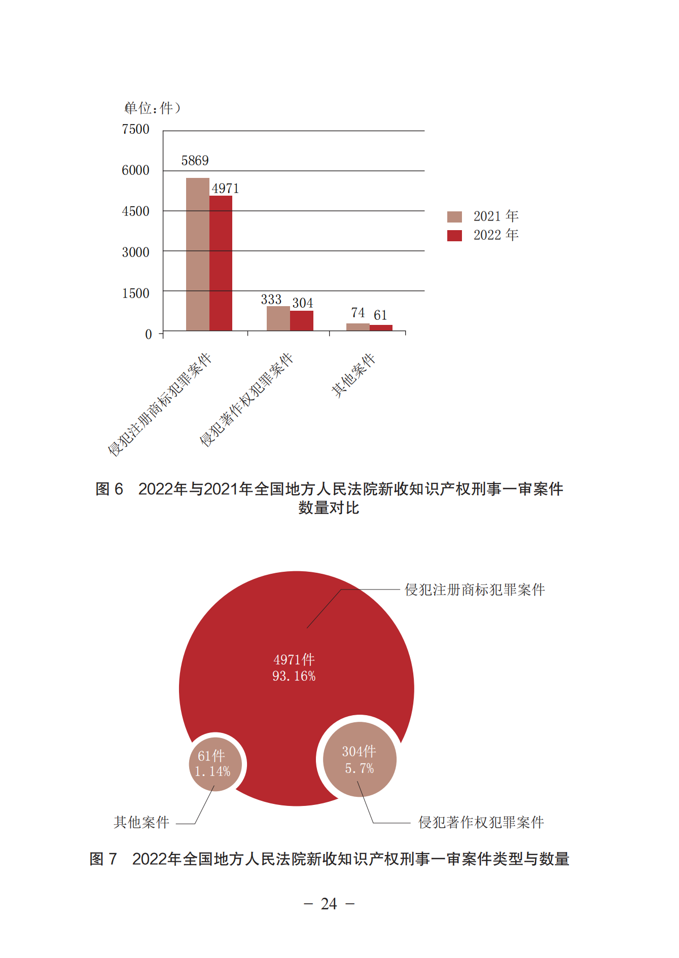 《中國(guó)法院知識(shí)產(chǎn)權(quán)司法保護(hù)狀況（2022年）》全文發(fā)布！