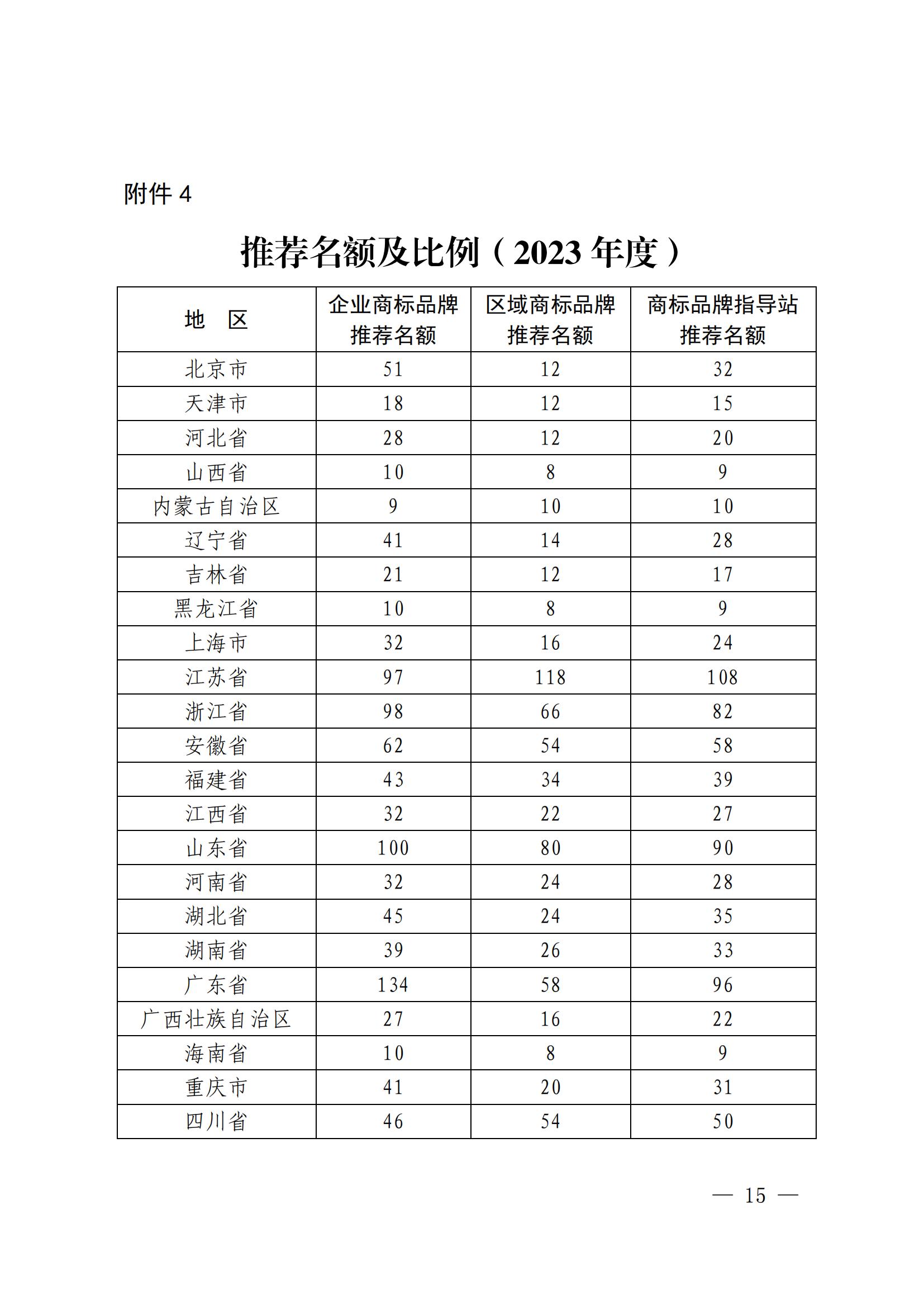 “千企百城”商標(biāo)品牌價(jià)值提升行動(dòng)方案（2023—2025年）全文發(fā)布！