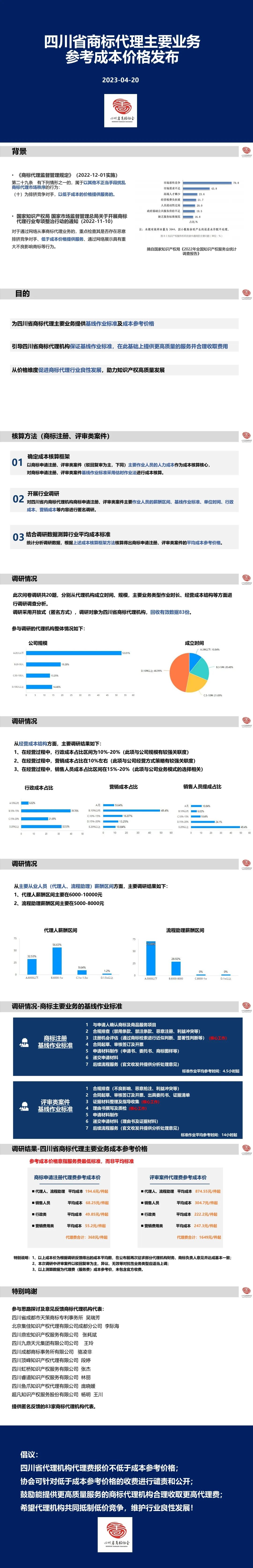 商標(biāo)代理參考成本價格：商標(biāo)申請注冊368元/件起，評審案件代理1649元/件起！