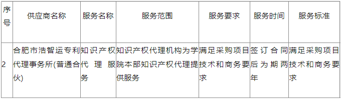 兩家機構中標！發(fā)明專利2400元/項，實用新型專利1000元/項