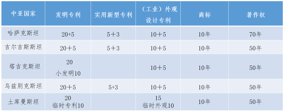 「中亞五國知識產(chǎn)權(quán)發(fā)展狀況」一覽