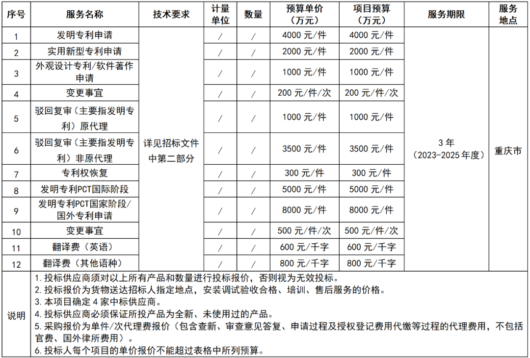 發(fā)明專利4000元/件，實用新型2000元/件！某單位國內(nèi)專利代理服務(wù)機構(gòu)（第三次）公開招標