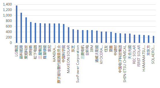 全球太陽能電池片專利排行榜（TOP30）