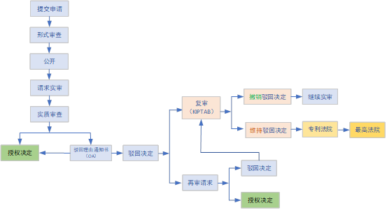 企業(yè)海外知識(shí)產(chǎn)權(quán)保護(hù)與布局系列文章（二十六）│ 韓國專利申請(qǐng)和審查程序介紹