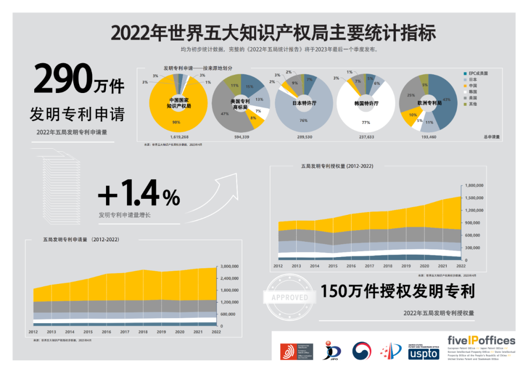 #晨報#《2022年五局主要統(tǒng)計指標(biāo)信息圖》（中文版）發(fā)布；國家發(fā)改委：全面推廣知識產(chǎn)權(quán)糾紛快速處理制度