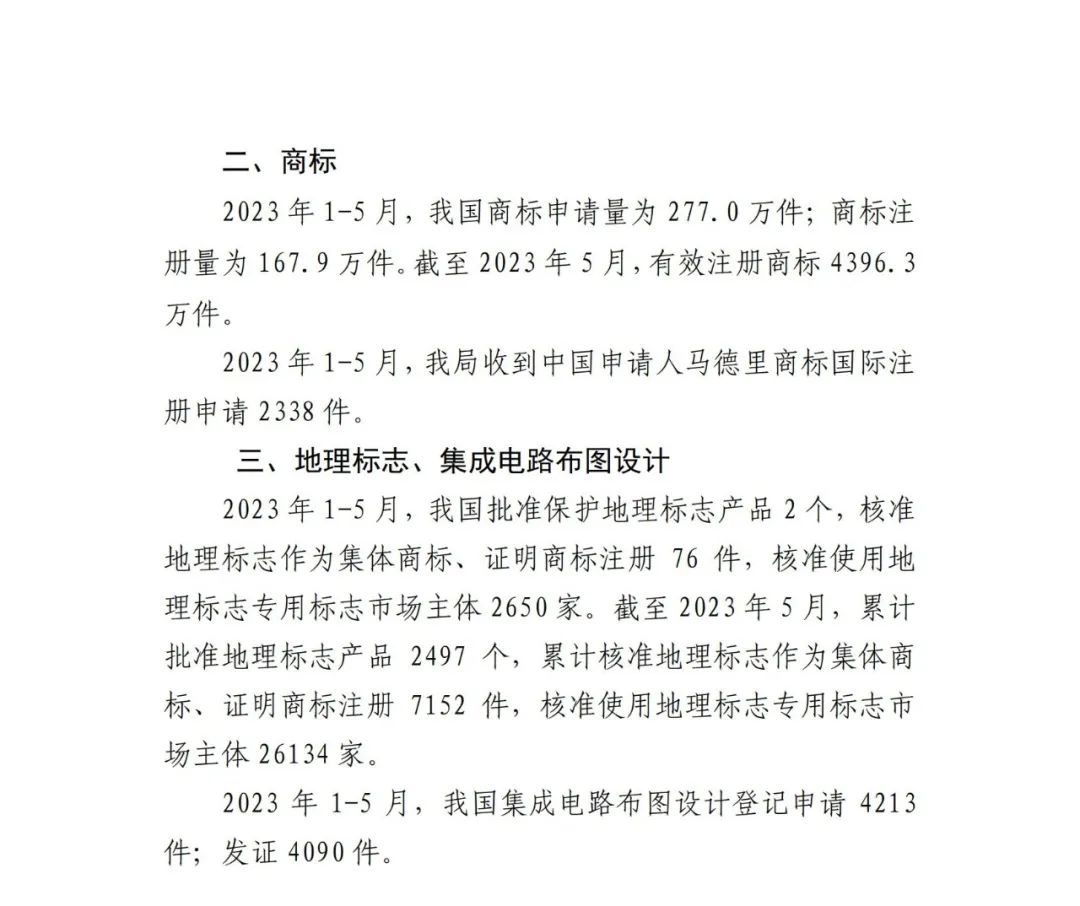 2023年1-5月專利、商標(biāo)、地理標(biāo)志等知識產(chǎn)權(quán)主要統(tǒng)計數(shù)據(jù) | 附5月數(shù)據(jù)