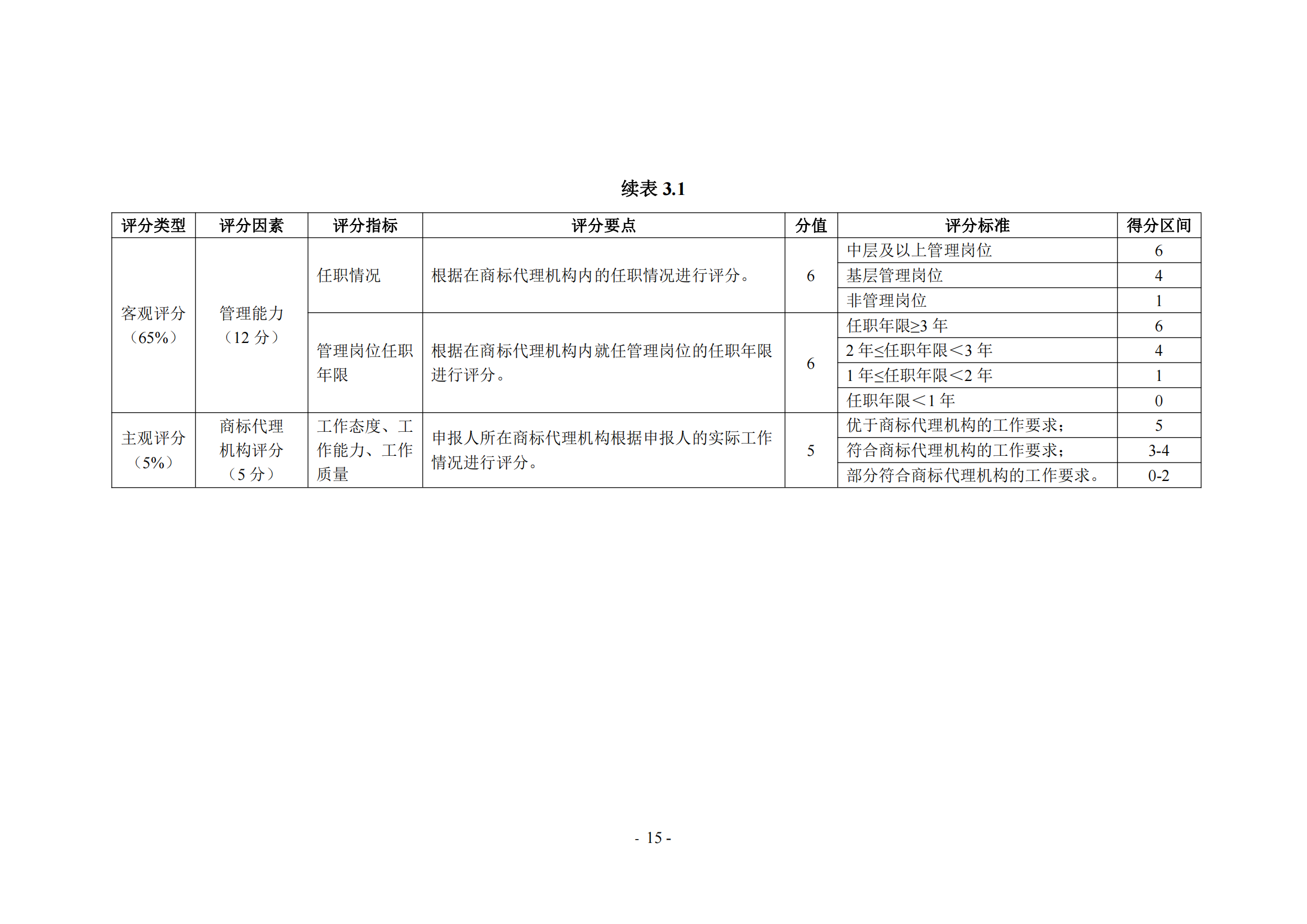 《商標(biāo)代理職業(yè)能力評價標(biāo)準(zhǔn)（2023年修訂版）》全文發(fā)布！