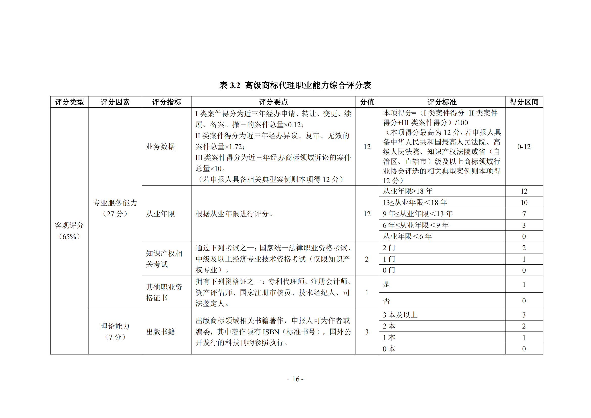 《商標(biāo)代理職業(yè)能力評價標(biāo)準(zhǔn)（2023年修訂版）》全文發(fā)布！