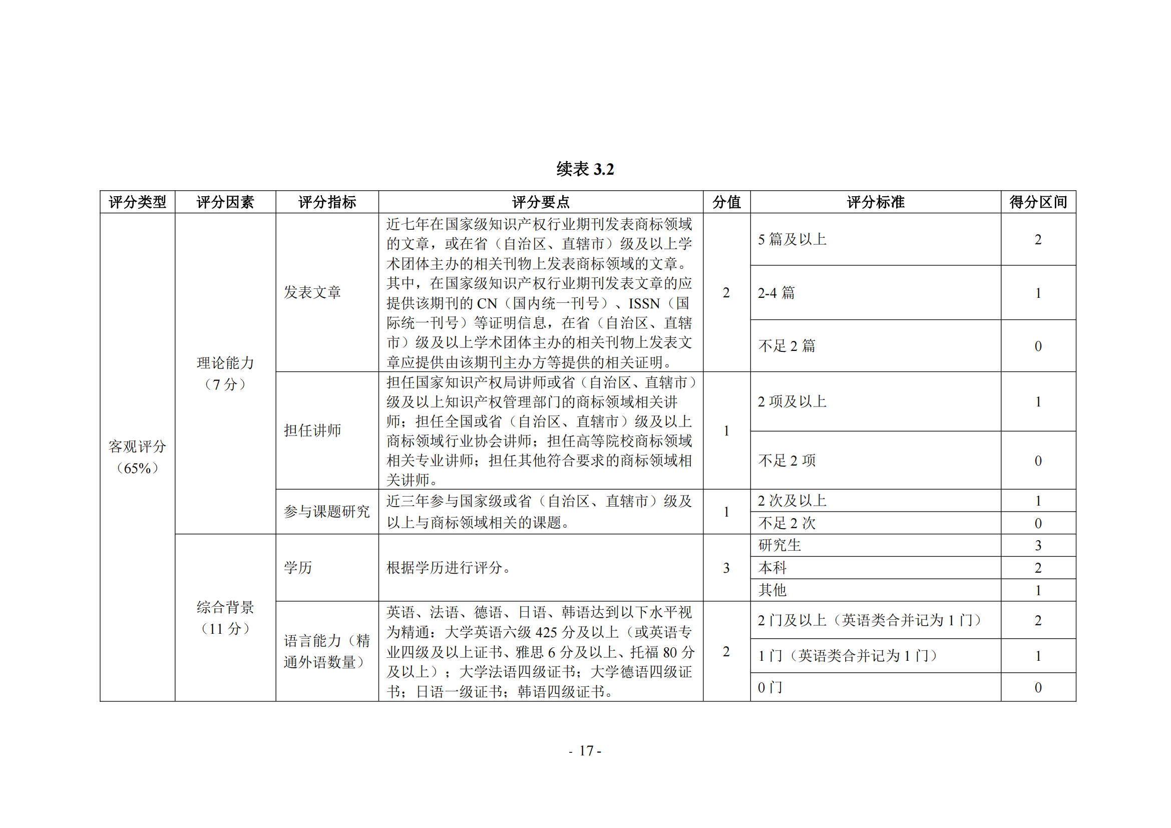 《商標(biāo)代理職業(yè)能力評價標(biāo)準(zhǔn)（2023年修訂版）》全文發(fā)布！