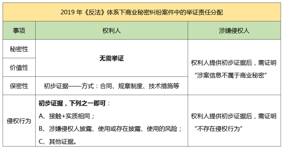 2.18億元“蜜胺”案系列談（二）｜ 商業(yè)秘密侵權(quán)糾紛中舉證責任的制度變遷和實踐探索