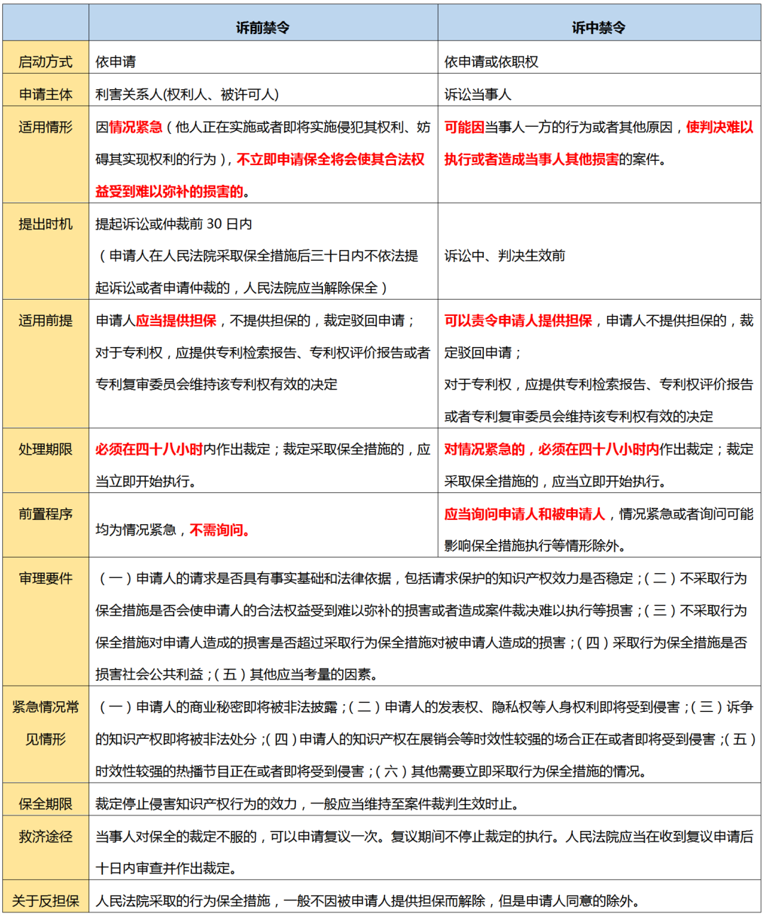 2.18億元“蜜胺”案系列談（三）｜ 如何運用“禁令制度”踩下知識產(chǎn)權侵權的“急剎車”