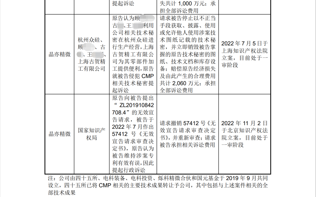 晶亦精微招股書顯示：5起未決知產(chǎn)糾紛，涉案金額超5000萬(wàn)元