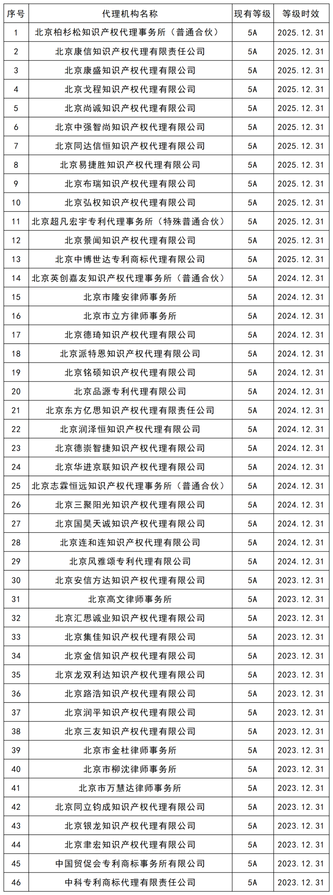 最新！5A級專利代理機構(gòu)46家，4A級機構(gòu)35家｜附機構(gòu)名單