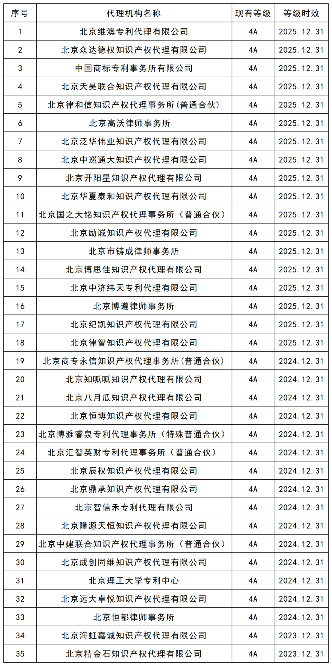 最新！5A級專利代理機構(gòu)46家，4A級機構(gòu)35家｜附機構(gòu)名單