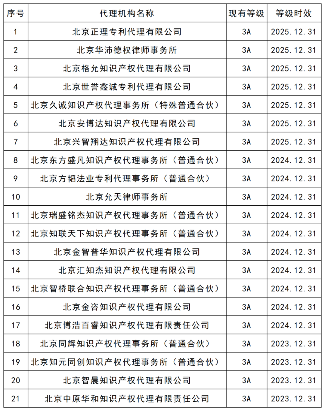 最新！5A級專利代理機構(gòu)46家，4A級機構(gòu)35家｜附機構(gòu)名單