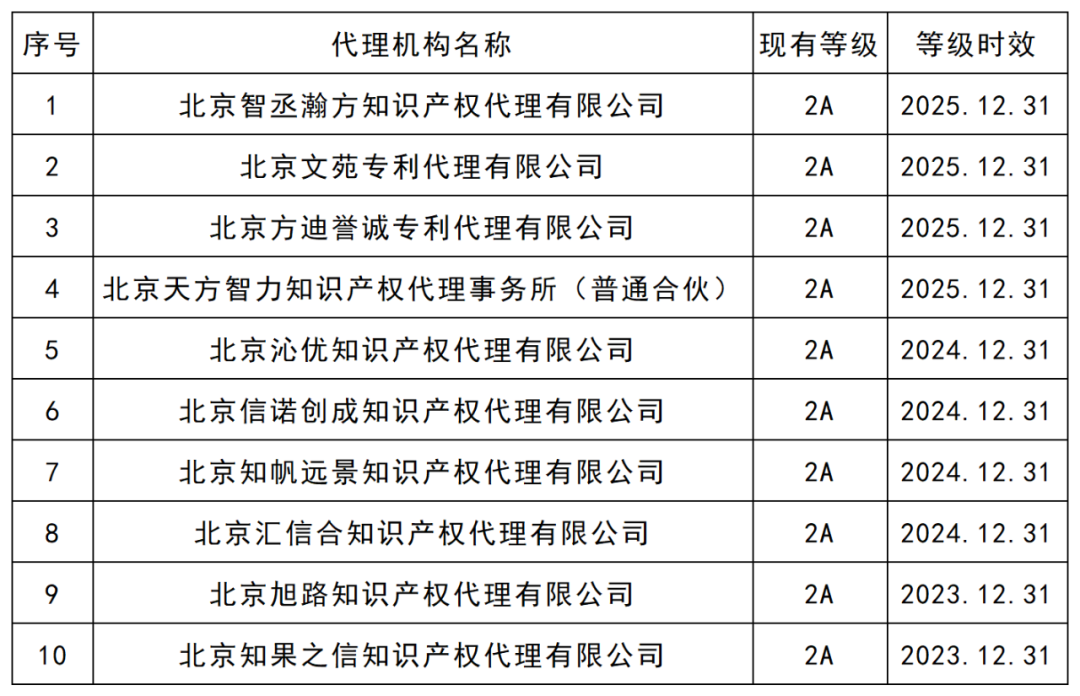 最新！5A級專利代理機構(gòu)46家，4A級機構(gòu)35家｜附機構(gòu)名單