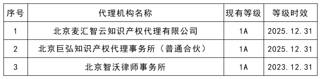 最新！5A級專利代理機構(gòu)46家，4A級機構(gòu)35家｜附機構(gòu)名單