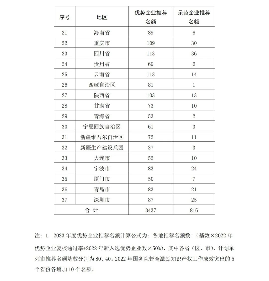 國(guó)知局：2023年度國(guó)家知識(shí)產(chǎn)權(quán)優(yōu)勢(shì)企業(yè)和國(guó)家知識(shí)產(chǎn)權(quán)示范企業(yè)申報(bào)開始！