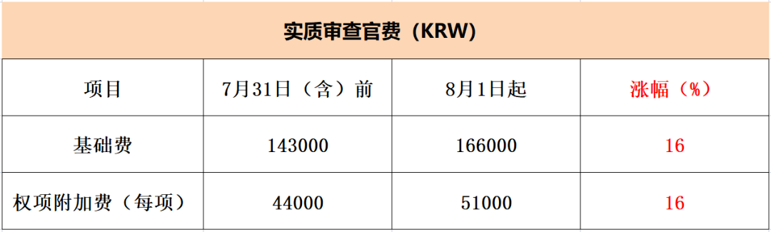 #晨報#國家級知識產(chǎn)權(quán)保護中心數(shù)量達到63家；2023年8月1日起，韓國特許廳將調(diào)整部分專利申請官費！