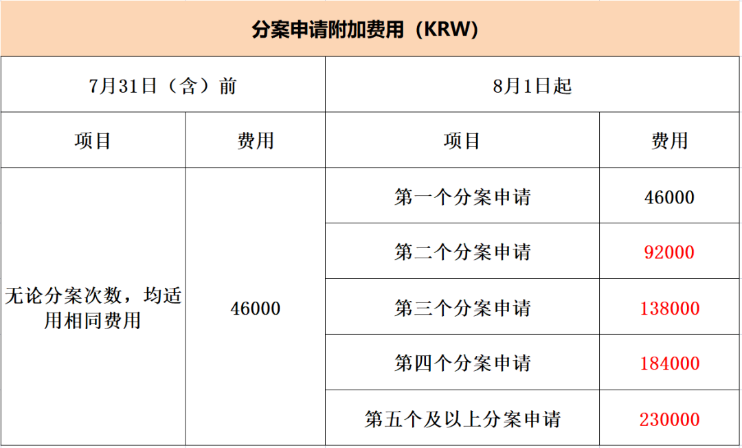 #晨報#國家級知識產(chǎn)權(quán)保護中心數(shù)量達到63家；2023年8月1日起，韓國特許廳將調(diào)整部分專利申請官費！